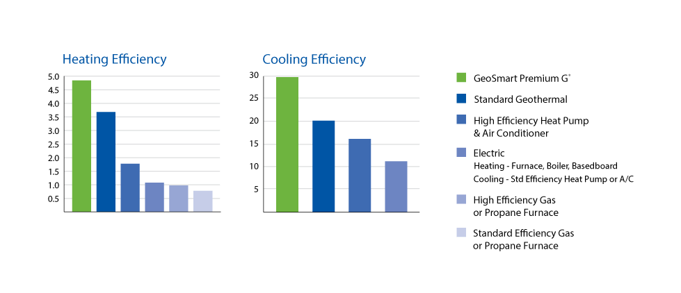 Bar graphs showing the heating and cooling efficiency of Brantworth Mechanical's Geothermal solutions